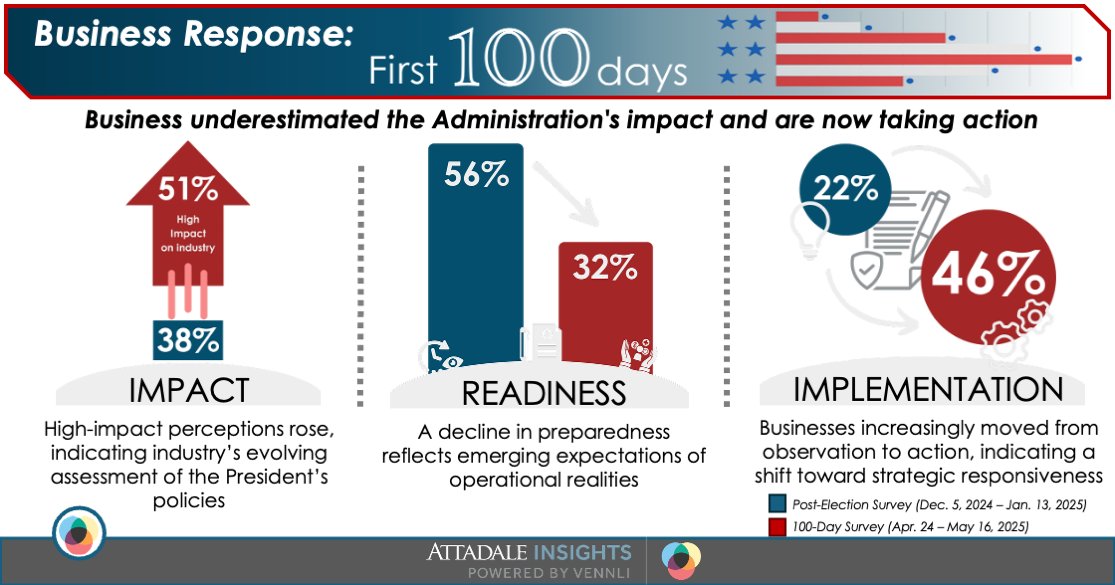 AttadalePartner's tweet image. As the President’s early policies take effect, sentiment is shifting. Observation is giving way to urgency, as recognition of industry-level impact is understood. More businesses are acting—not waiting. Contact Attadale to turn uncertainty into informed action. 
#PolicyImpact