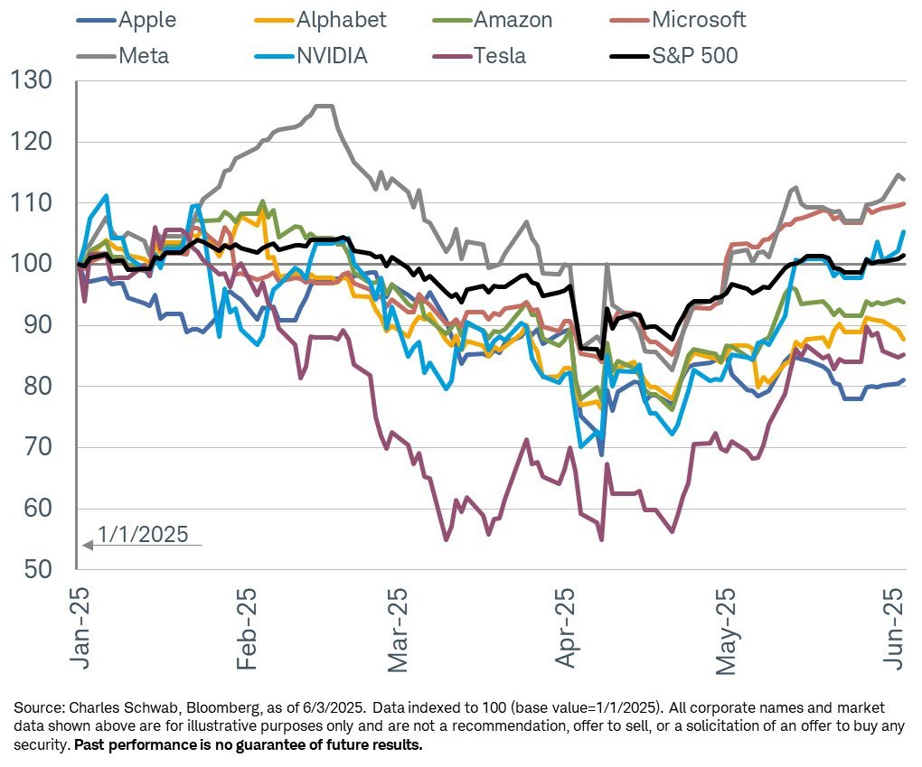 NaeemAslam23's tweet image. MAG7 &amp;amp; INDEX PERFORMANCE UPDATED
As of yesterday’s close, fresh data shows continued divergence: mega-cap tech (Mag7) remains dominant while broader indices show mixed momentum. Concentration risk stays elevated.
#Mag7 #StockMarket #PerformanceUpdate