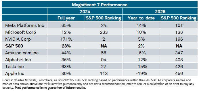 NaeemAslam23's tweet image. MAG7 &amp;amp; INDEX PERFORMANCE UPDATED
As of yesterday’s close, fresh data shows continued divergence: mega-cap tech (Mag7) remains dominant while broader indices show mixed momentum. Concentration risk stays elevated.
#Mag7 #StockMarket #PerformanceUpdate