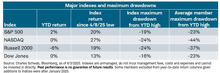 NaeemAslam23's tweet image. MAG7 &amp;amp; INDEX PERFORMANCE UPDATED
As of yesterday’s close, fresh data shows continued divergence: mega-cap tech (Mag7) remains dominant while broader indices show mixed momentum. Concentration risk stays elevated.
#Mag7 #StockMarket #PerformanceUpdate