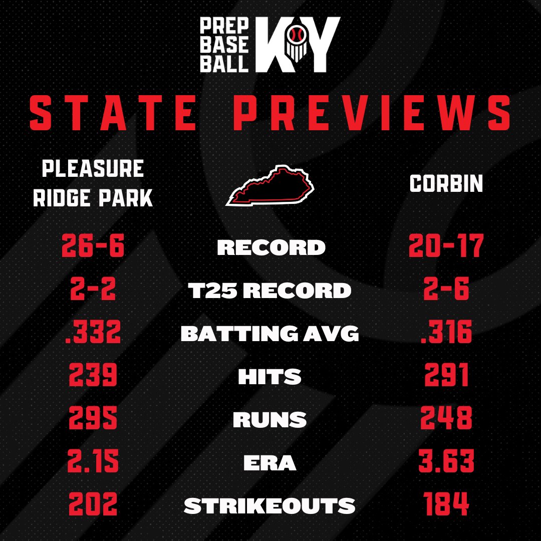 Prep Baseball Kentucky (@prepbaseballky) on Twitter photo ๐จ STATE MATCHUP PREVIEW ๐จ
#6๏ธโฃ Pleasure Ridge Park <a href="/PRP_Baseball/">PRP Baseball</a>
vs.
Corbin <a href="/CorbinHounds/">Redhound Baseball</a>
#KYState25 || <a href="/prepbaseball/">Prep Baseball</a> ๐จ STATE MATCHUP PREVIEW ๐จ
#6๏ธโฃ Pleasure Ridge Park <a href="/PRP_Baseball/">PRP Baseball</a>
vs.
Corbin <a href="/CorbinHounds/">Redhound Baseball</a>
#KYState25 || <a href="/prepbaseball/">Prep Baseball</a>