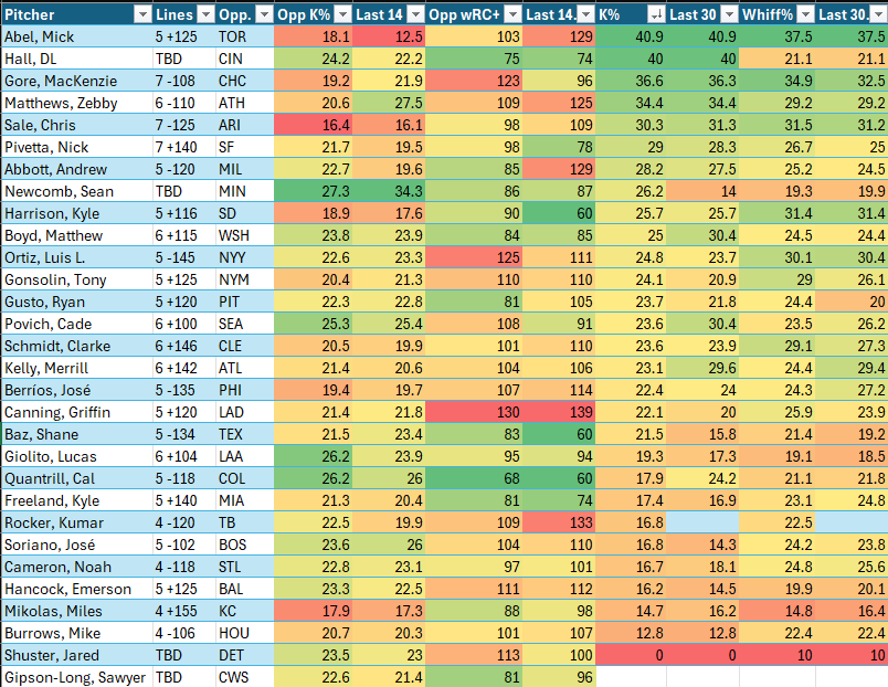 6/4/25 Pitcher K Report

Lot of weird stuff today:
DL Hall just opening, unsure of Newcomb/Springs situation for the A's, CWS/DET both starters/openers up in the air.

Really excited for another Mick Abel start but he's got one of the worst matchups in the league.