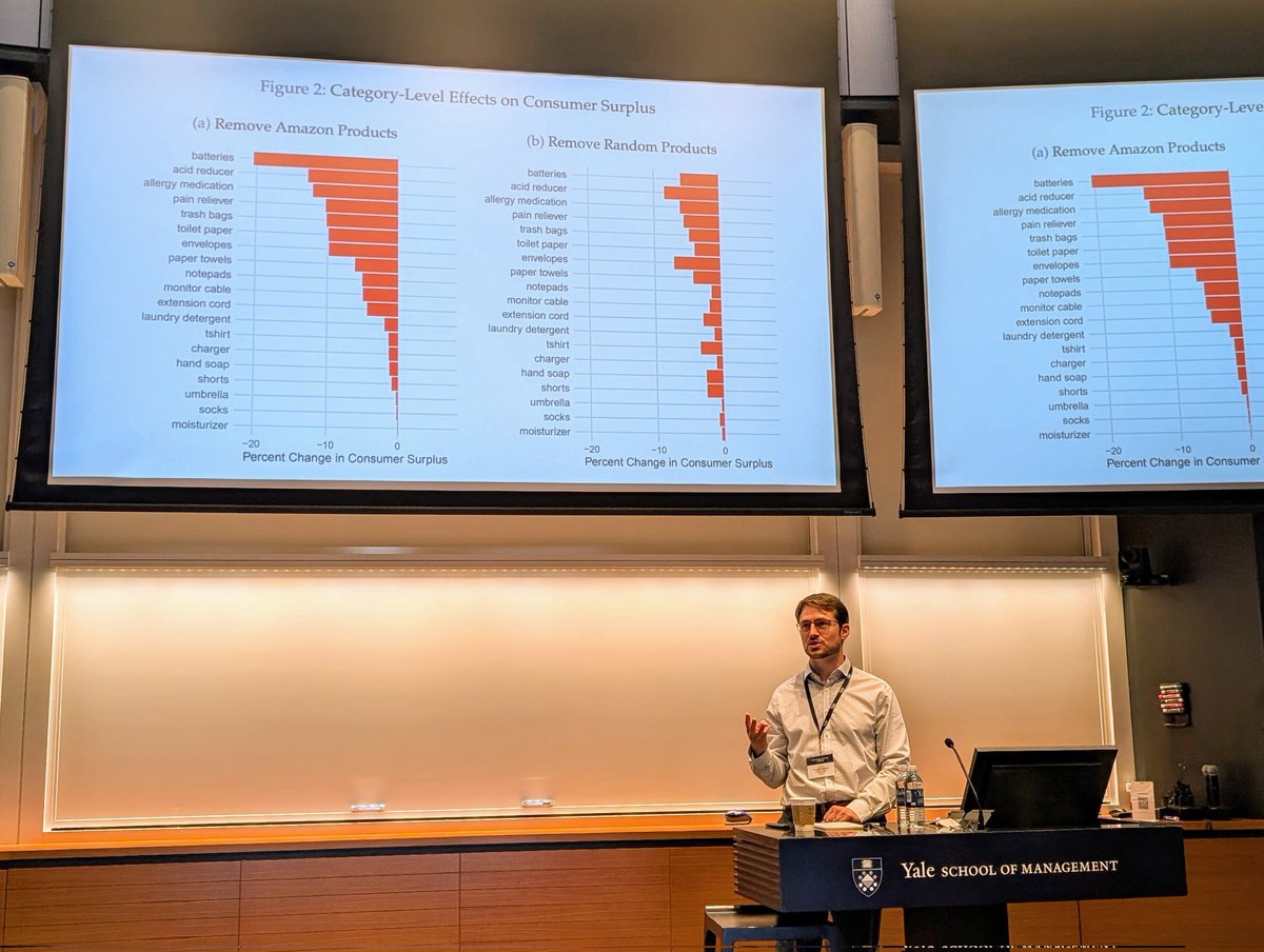Florian Ederer (@florianederer) on Twitter photo Experimentally removing Amazon products from consumer searches reduces (short-run) consumer surplus by 3.8% but ranging as high as 20% in some product categories.
<a href="/AndreyFradkin/">Andrey Fradkin</a> <a href="/_amackay/">Alex MacKay</a> Experimentally removing Amazon products from consumer searches reduces (short-run) consumer surplus by 3.8% but ranging as high as 20% in some product categories.
<a href="/AndreyFradkin/">Andrey Fradkin</a> <a href="/_amackay/">Alex MacKay</a>