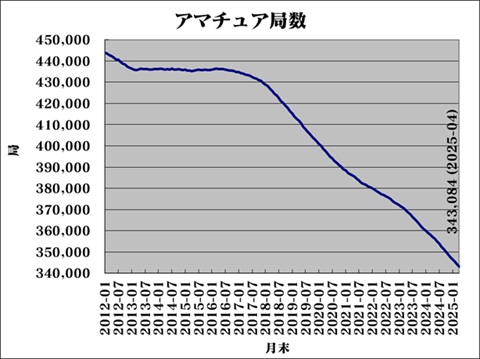 ac6im's tweet photo. JA ham radio stations: 343,084 as of Apr. 30, 2025, Ministry said. i.e. Decreasing 34.0 stations per day. https://t.co/OQcyhW4nlt