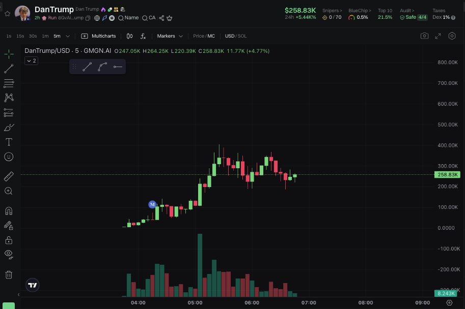 Looks like the shakeout is done. 1.5 mil volume so far

$DANTRUMP

6GvAiTFsc4V4RViFXdXpTqCusG5YACnwZjB81T6Hpump