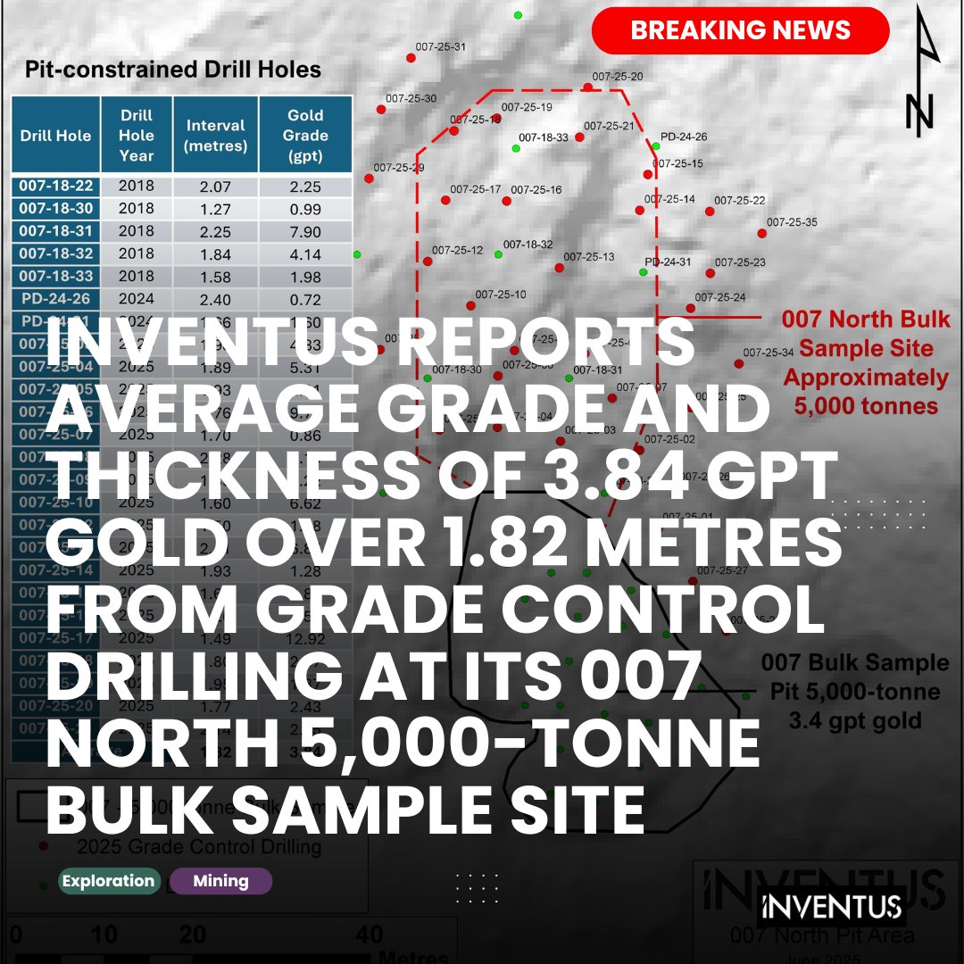 InventusMining's tweet image. Drilling success at 007 North!
~5,000 tonnes @ 3.84 gpt gold over 1.82m at our Pardo Project.
Highlights:
🔸 12.92 gpt over 1.49m
🔸 9.76 gpt over 1.76m
Full release 👉 static1.squarespace.com/static/56d987d…
#Gold #Mining $IVS