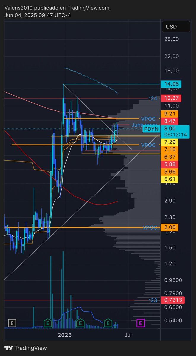 VasquezDaniel's tweet photo. $PDYN looks beautiful, perfect bounce of weekly support and retest of broken diagonal. More importantly above AVWAP from absolute highs and lows. Above 200 SMA/EMA and riding the 20 EMA. Looking for a tag of 12 which was 2024 closing price. https://t.co/T8c4dJaHAC