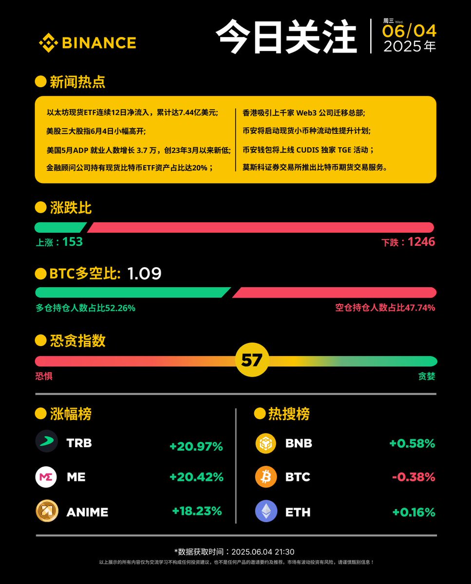📰每日资讯看#币安！6月4（周三）资讯小报涨幅榜： $TRB $ME $ANIME 热搜榜： $BNB $BTC $ETH 🔸以太坊现货ETF连续12日净流入，累计达7.44亿美元;  🔸币安将启动现货小币种流动性提升计划; 🔸币安钱包将上线$