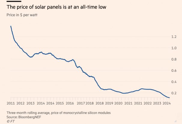 ShangguanJiewen's tweet image. China massive scaling of solar manufacturing has made solar affordable for all countries, rich and poor.

Humanity will forever owe China a debt of gratitude, for literally saving this world.

#ClimateStrike #Climate #Solar