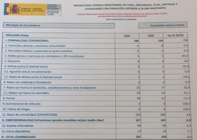 Policía Local Torrelodones (@policiatorre) on Twitter photo Os dejamos los datos de la bajada de la criminalidad en Torrelodones durante el primer trimestre del año. Estamos orgullosos del trabajo realizado. Si la tendencia sigue igual en el segundo trimestre también habrá buenos datos. <a href="/ayto_torre/">Ayuntamiento de Torrelodones</a> Os dejamos los datos de la bajada de la criminalidad en Torrelodones durante el primer trimestre del año. Estamos orgullosos del trabajo realizado. Si la tendencia sigue igual en el segundo trimestre también habrá buenos datos. <a href="/ayto_torre/">Ayuntamiento de Torrelodones</a>