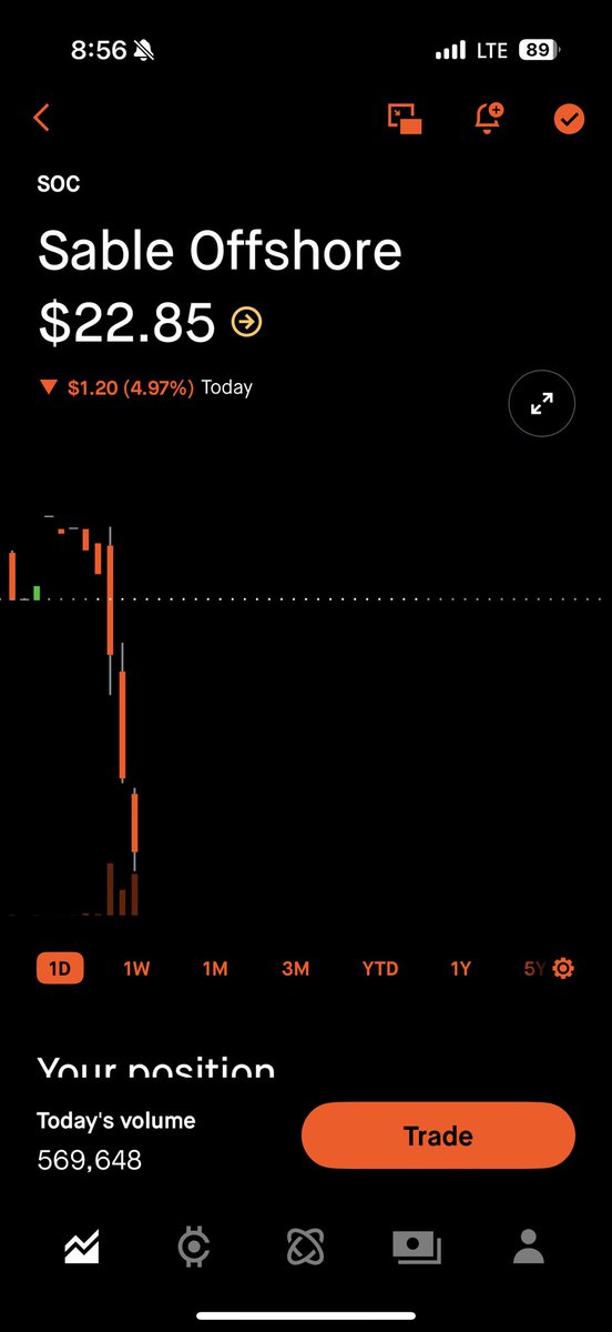 TechBiotech's tweet image. $SOC. Sable offshore. Wondering if I should continue to hold on to the losing position or puke the position and move on.