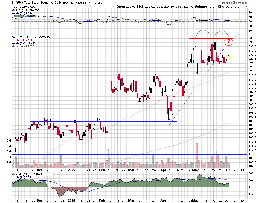 $TTWO - Take-Two Interactive -pure guess, another multiple top?