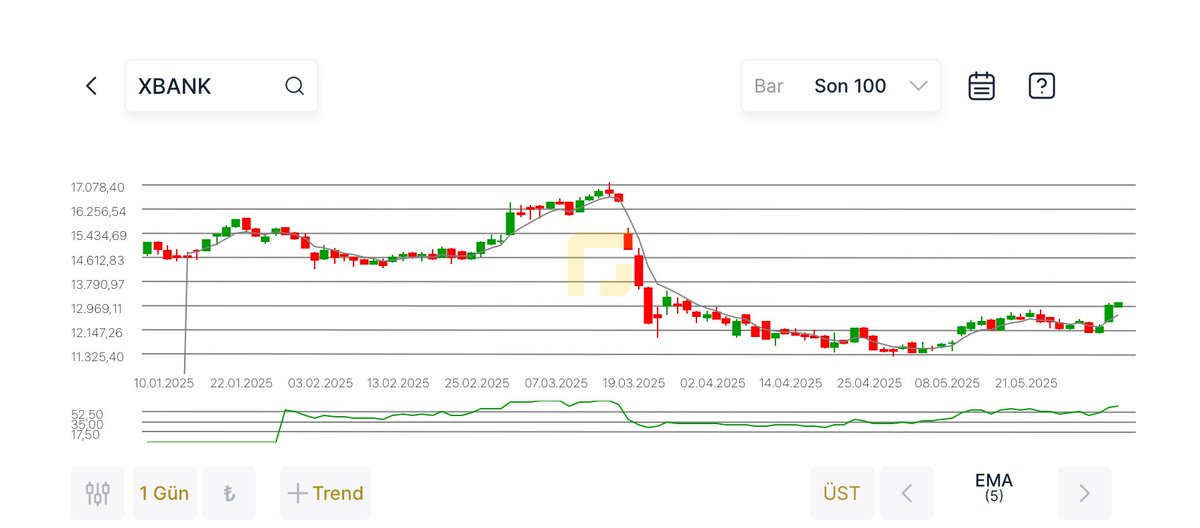 #XBANK Bankacılık sektörü teknik olarak çanağı tamamlamak durumunda.
Bunun için en güzel başlangıç seviyeleri bu seviyeler olmalı …
Faiz indirimi beklentisi bu çanağı tamamlayıp katlamaya da dönebilir  mi?
Bakalım görelim