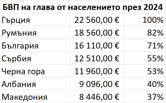 Успеха на България в цифри за периода 1997-2025 година
-България вече е равна на цяла Сърбославия;
-ДВА пъти по-богати от Макетата;
- Гърците ни бягат с 40% преднина, като през 1997 година сме били 10 пъти по бедни.
