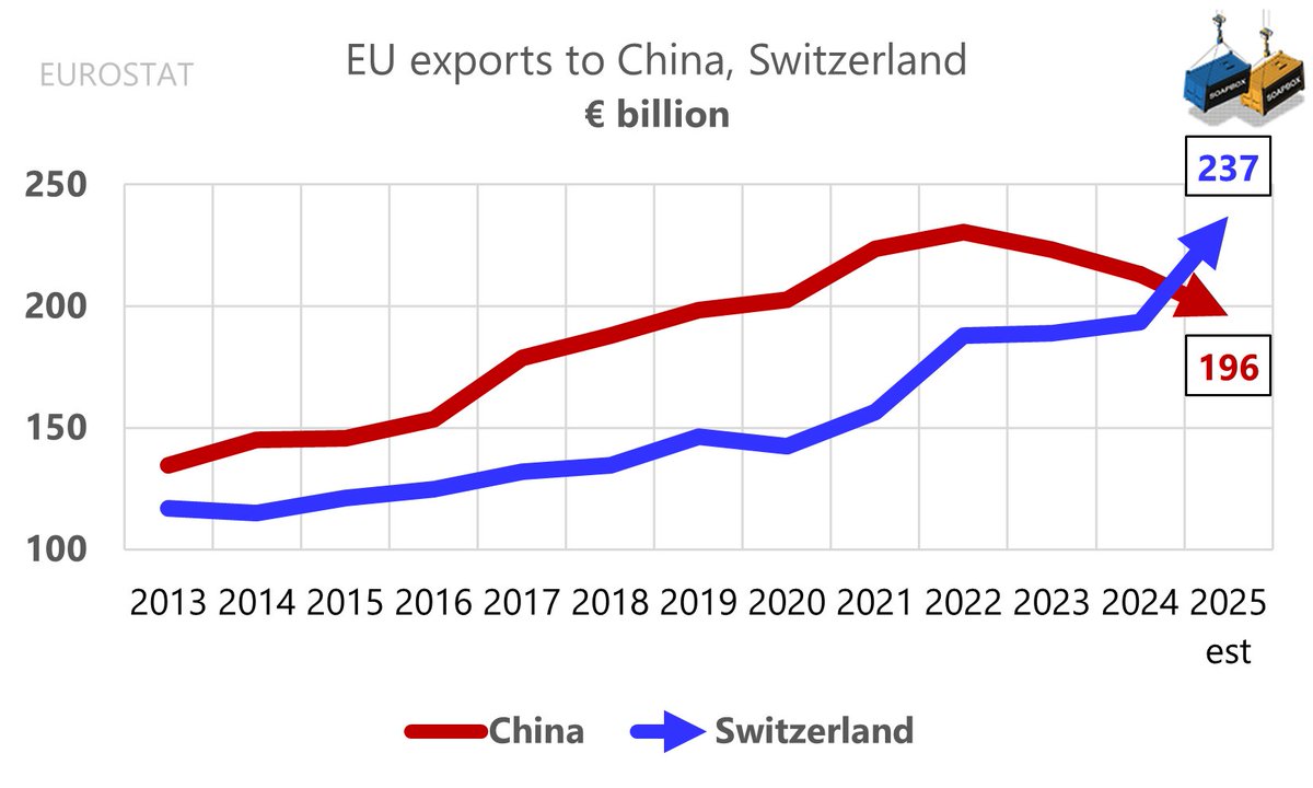 More than a decade into Xi’s rule, the EU now sells more across the Alps than across the Great Wall.