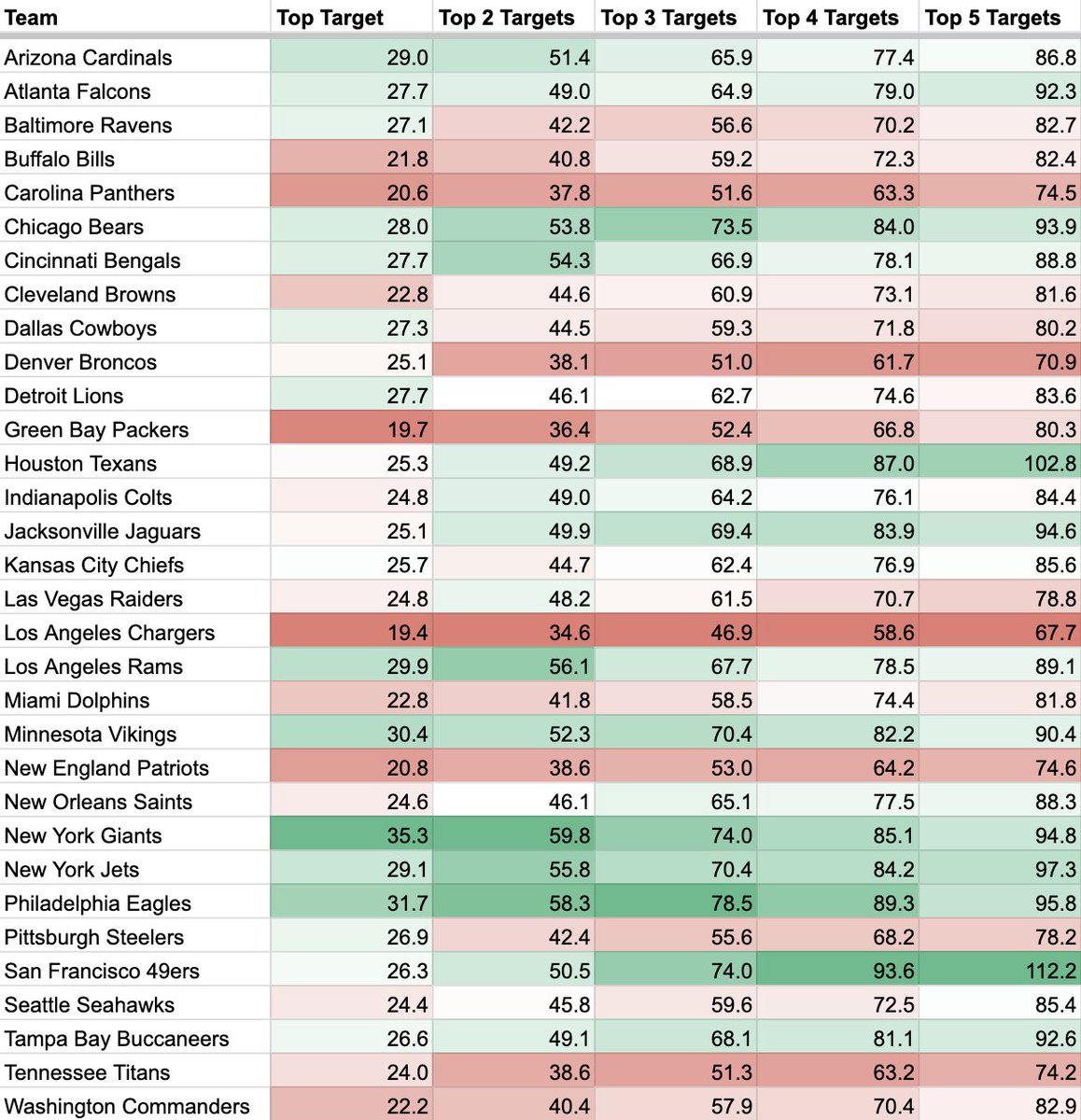 A recurring theme on our show is the concept of clean and dirty offenses.

Clean: Targets funnel to a small group of players
Dirty: Targets spread thinly across multiple players

Below are target shares for the top receivers on each team, differentiating offensive philosophies.