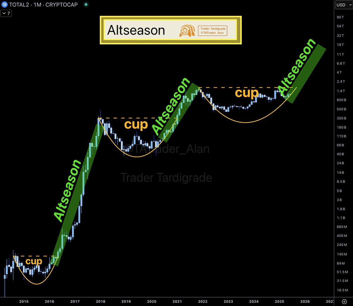 #Altseason is following the Cup Breakout and even starts at the end of the right half of the Cup 🔥
$Total 2 🚀