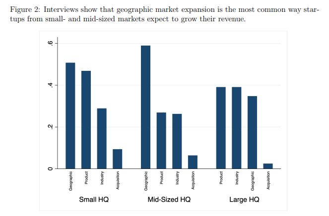 Why do #startups from mid-sized markets struggle to scale? The study theorizes that startups delay expanding to English-speaking #markets due to early local success, causing higher adaptation costs.

Read: spkl.io/6011ffvuJ
Subscribe: spkl.io/6014ffvuM

#EconTwitter