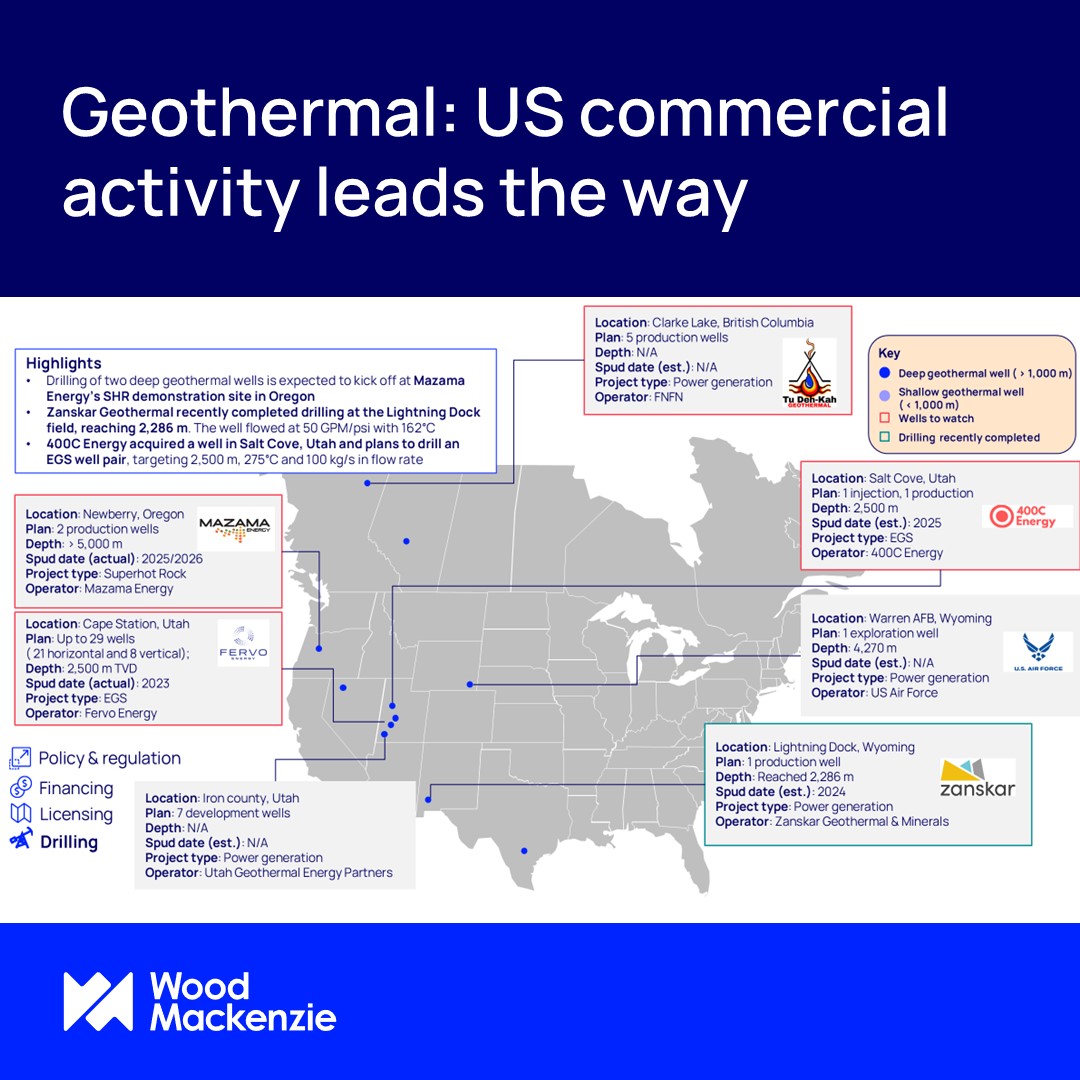 Wood Mackenzie (@woodmackenzie) on Twitter photo US geothermal projects and policy update! 🌋
Our subsurface experts have released the latest edition of WoodMac’s 'Geothermal Market Update', offering a comprehensive look at recent project milestones and policy developments. 
The report highlights how the US is leading the way US geothermal projects and policy update! 🌋
Our subsurface experts have released the latest edition of WoodMac’s 'Geothermal Market Update', offering a comprehensive look at recent project milestones and policy developments. 
The report highlights how the US is leading the way
