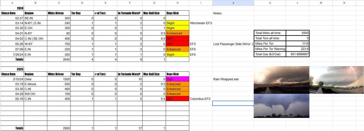 Updated Chase History.

Thanks Dixie for the rain-wrapped mess, and ruined AVG lol. 1118 Miles per tornado