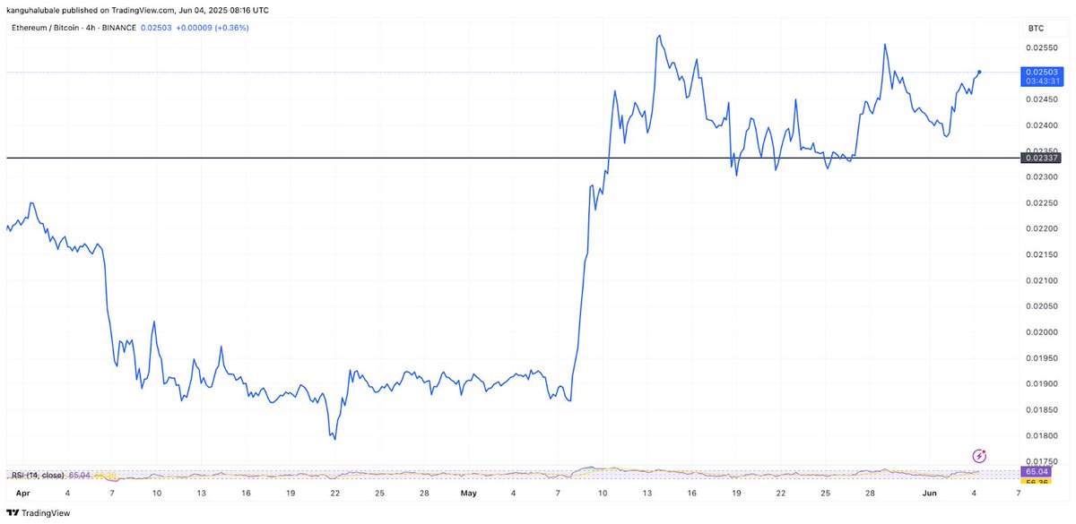 🚨 BREAKING: Ethereum in forte crescita: +46% in 30 giorni grazie alla domanda di ETF e a una struttura solida!