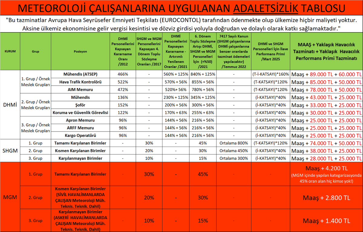 Mesele tazminat değil hak arayışı.
Yıllardır süren bir adaletsizlikten ⤵️ bahsediyoruz.
Meteoroloji çalışanlarının Eurocontrol tarafından sağlanan hakkı verilmiyor.
#TopluSözleşme2025 <a href="/BuroMemurSen_/">Büro Memur-Sen</a> <a href="/TurkBuroSenGM/">Türk Büro-Sen</a> <a href="/VolkanMCoskun/">Volkan Mutlu Coşkun</a>