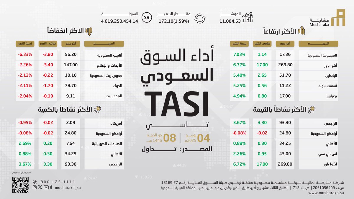 #ملخص_السوق_السعودي لتاريخ 2025/06/04 م

#مشاركة_المالية
#تاسي