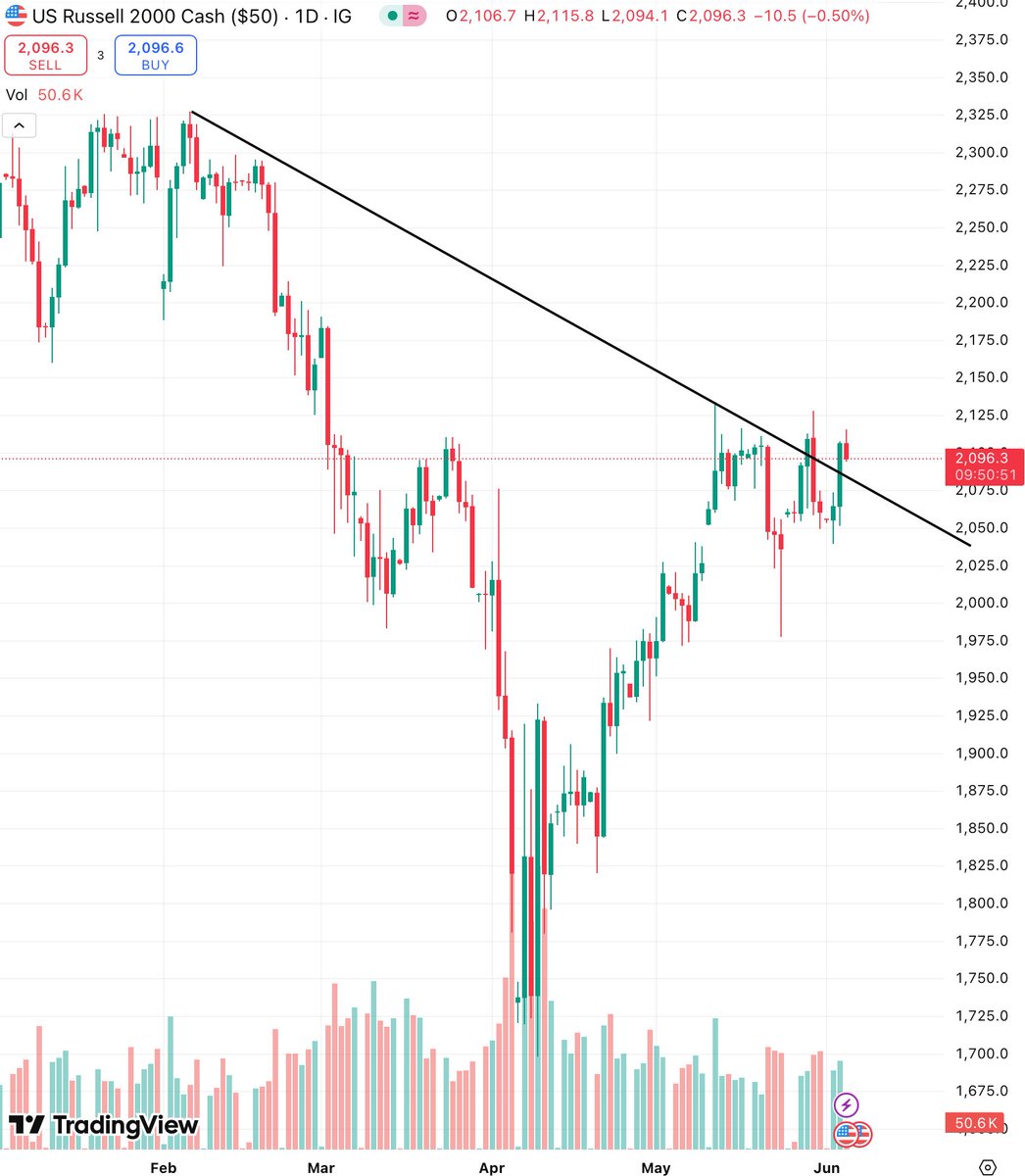 $rut is pretty vulnerable here 

A false breakout would be very bad for it

$spy $es_f $ndx $indu