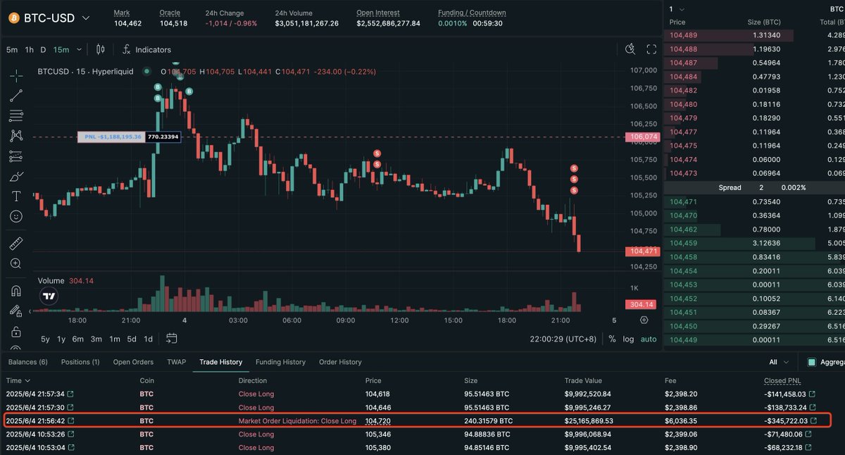 π¨ BREAKING: π¨ NOTIZIA FRESCA: James Wynn liquidato per 240 $BTC ($25,16M) dopo aver ridotto il rischio, ma mantiene 770 $BTC ($80,5M) con prezzo di liquidazione a $104K.