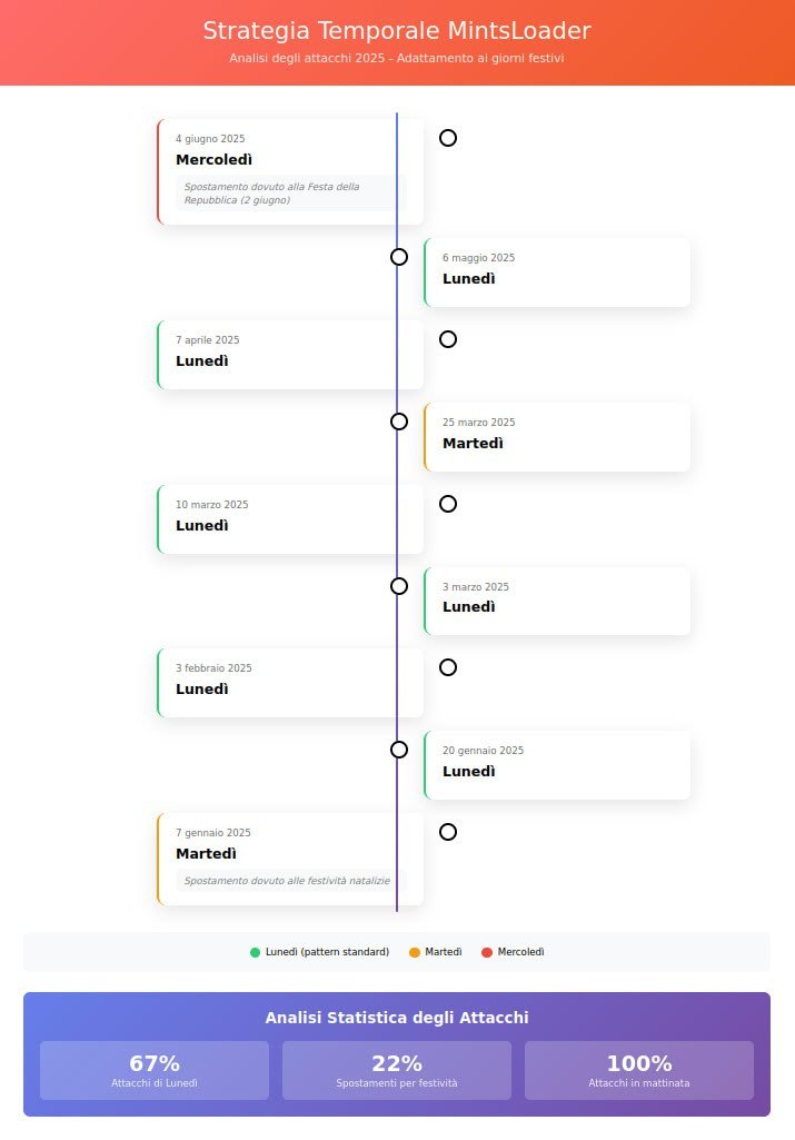 AgidCert's tweet image. 🇮🇹 Nuova campagna #MintsLoader conferma una mirata strategia temporale
🔎 Colpire esclusivamente nelle giornate feriali, quando gli utenti sono più inclini a consultare le email lavorative, specialmente se a seguito di una pausa.
🔗 cert-agid.gov.it/news/nuova-cam…