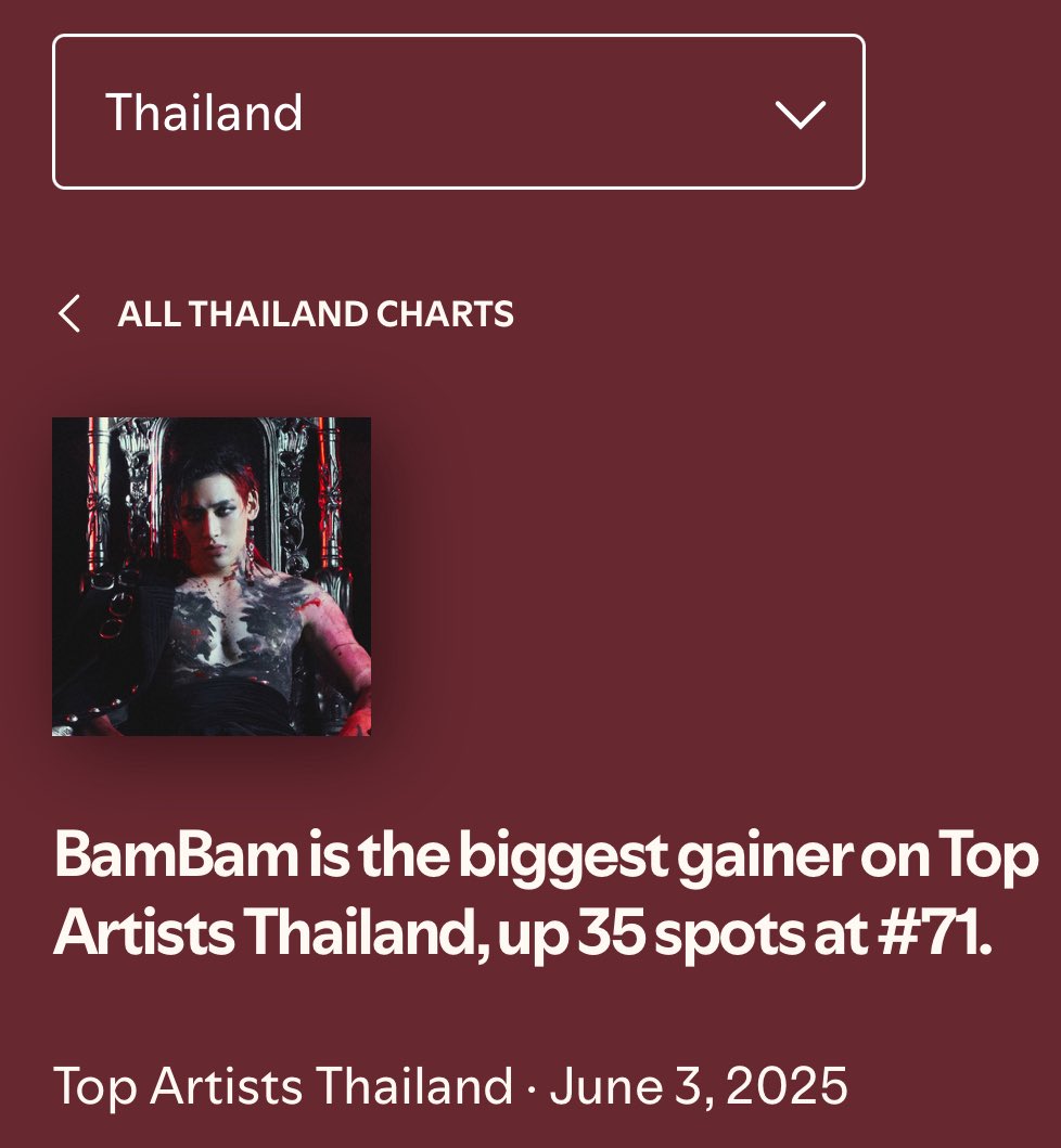 ขออนุญาตกรี๊ดดังๆ ค่ะ ทีมแบมแบมทำได้แล้วค่า เราทำให้แบมเข้า Top 100 แล้วนะคะ ขึ้นมา 35 อันดับ มาอยู่ที่อันดับ 71 🎉 ก้าวกระโดดสูงที่สุดประจำวันที่ 3 ต่อเนื่องจากเมื่อวานที่สูงสุดเช่นกัน ผลจาก #ทานข้าวเย็นฟังเพลงแบม วันแรกค่ะ❤️‍🔥 ทุกคนต้องช่วยกันต่อเนื่องเพื่อที่จะไม่ตกลงไปอีกนะคะ