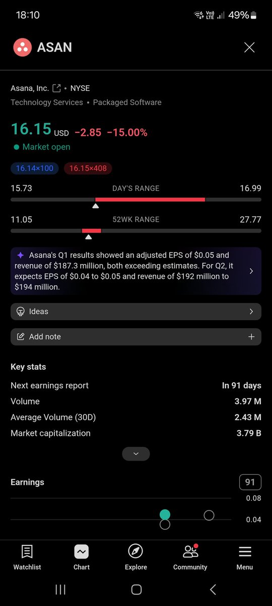 FinTradersHub's tweet image. Time to bump this one up..

Have you seen my video showcasing the Short $ASAN trade on the 20th May?

Level up boys and girls. Drawing lines on a chart is how traders win consistently.