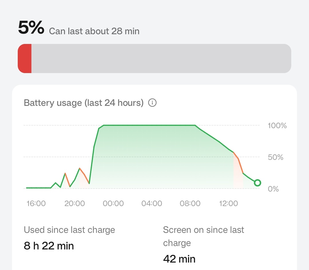 grumpygleam's tweet image. Why is my battery soooo SHIT

40 mins of use and it&apos;s gone from 100 to 5% 

TBF I got the phone in 2021 so maybe I&apos;m due an upgrade 😔