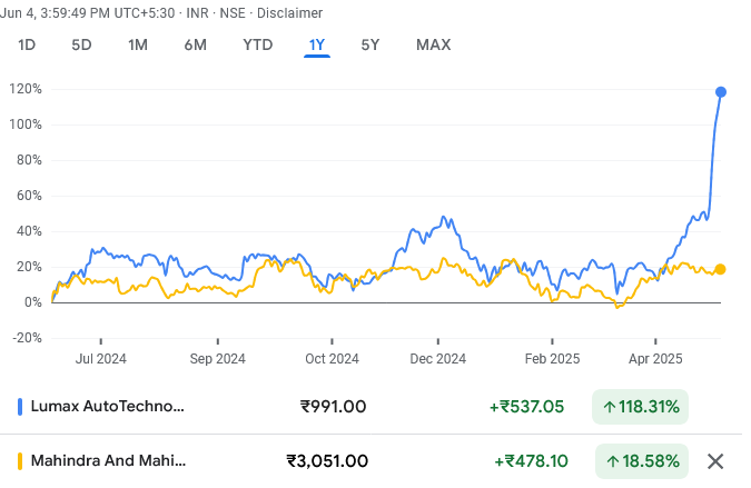 Lumax had a fabulous quarter. It is outperforming industry with higher content per vehicle. M&amp;M, its largest client, is a key growth driver. Outlook for M&amp;M is strong for FY26 which should drive substantial earnings growth for Lumax too. TP ₹1220 (+25.8%) rakesh-jhunjhunwala.in/lumax-auto-tec…