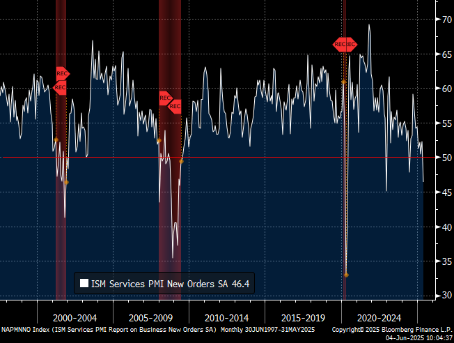 ISM Services New Orders (LEADING indicator) drops below the critical 50 level signaling contraction. Not a death knell for the #economy but our defensive positioning seems increasingly prudent.