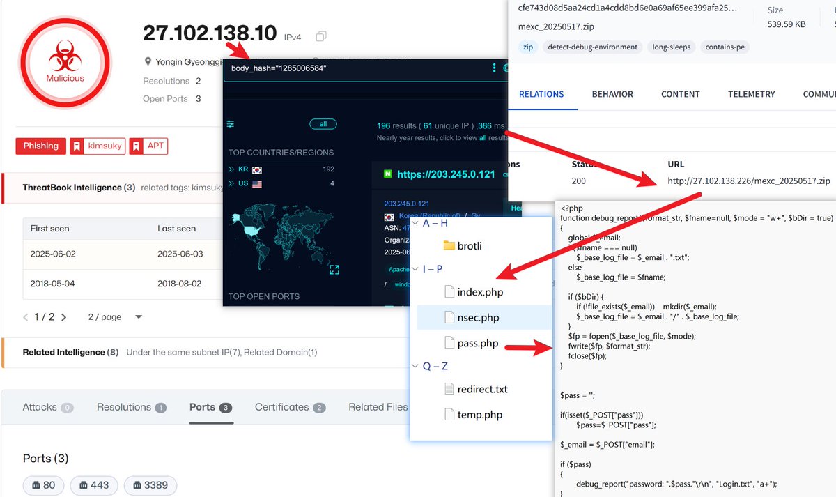 #Kimsuky 
27.102.138.226 (cert_CN:google/.email-service.pro)
Phishing Website Source code: mexc_20250517.zip
27.102.138.222
27.102.138.10(as_owner:"DAOU TECHNOLOGY")
body_hash="1285006584"
threatbook.io/ip/27.102.138.…