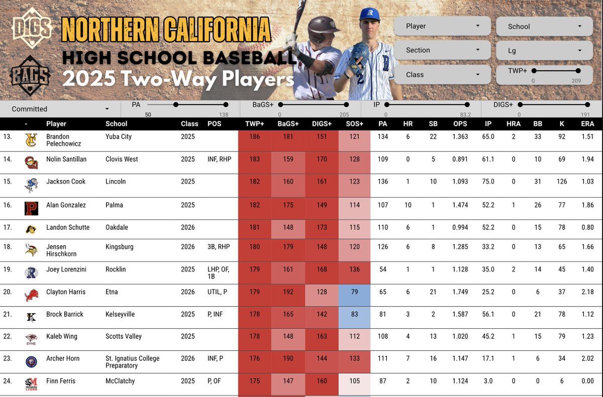 Pitcher DIGS (@digspitcher) on Twitter photo I don't share this one enough, but it's a fun leaderboard nonetheless. Etna's <a href="/emmett_stacher/">Emmett Stacher</a> tops the NorCal ⚾️ two-way player (TWP+) rankings. You're going to see several of these guys impacting collegiate teams next season!
lookerstudio.google.com/s/tTN9Ypb5iAw I don't share this one enough, but it's a fun leaderboard nonetheless. Etna's <a href="/emmett_stacher/">Emmett Stacher</a> tops the NorCal ⚾️ two-way player (TWP+) rankings. You're going to see several of these guys impacting collegiate teams next season!
lookerstudio.google.com/s/tTN9Ypb5iAw