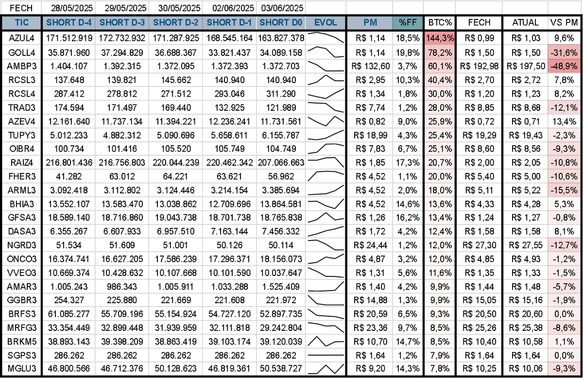 25 ações c/ maior Taxa BTC na B3, %Free Float short maior q 1%, Short ultimos 5 dias, Fech anterior e cot atual vs PM Short:

GOLL4 AMBP3 TRAD3 RAIZ4 ARML3 NGRD3 OIBR4 FHER3 AMAR3 MRFG3 MGLU3 AZUL4 RCSL3 RCSL4 AZEV4 TUPY3 BHIA3 GFSA3 DASA3 ONCO3 VVEO3 GGBR3 BRFS3 BRKM5 SGPS3