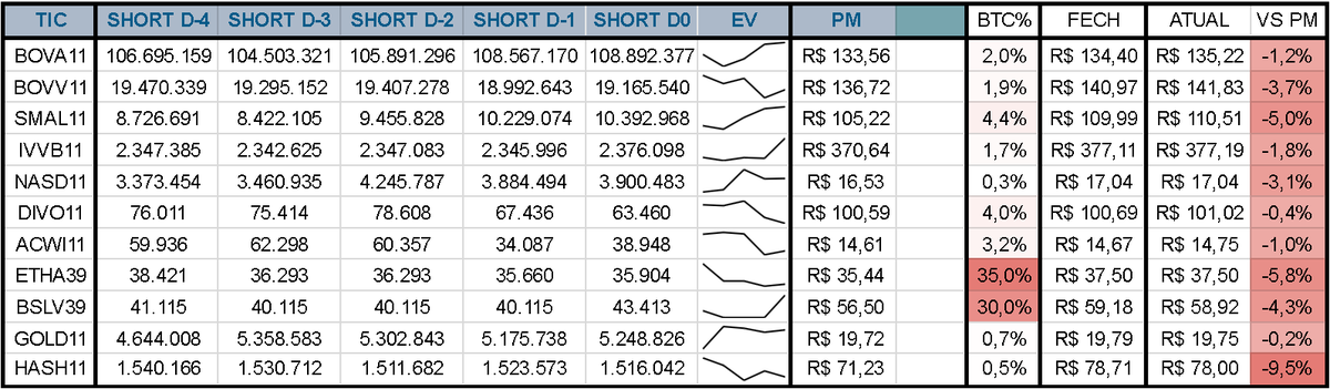 ETFs relevantes listados na B3, evolução da posição short, cotação fech anterior, resultado atual vs PM Short e Taxa BTC:

BOVA11 SMAL11 PIBB11 IVVB11 BOVV11 NASD11 DIVO11 DIVD11 GOLD11 BSLV39 BIYW39 BNDA39 ACWI11 ELAS11 ETHA39 BIAU39 HASH11 ETF BTFL39 B3 IBOV IDIV $USD $BTC $ETH
