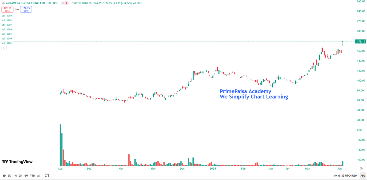 EyeOn_Trade's tweet photo. #APRAMEYA #Aprameya Engineering Ltd #SME
NO BUY SELL HOLD RECO!! https://t.co/UqhyJn5lxP