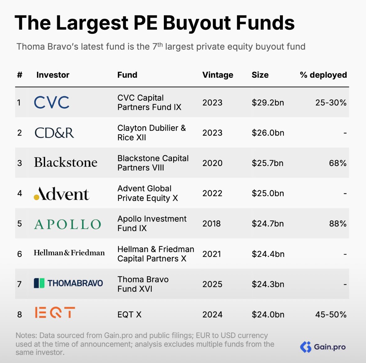 Thoma Bravo’s recent fundraise for $24.3B puts it as one of the largest private equity buyout funds ever raised

Sourced from GainPro