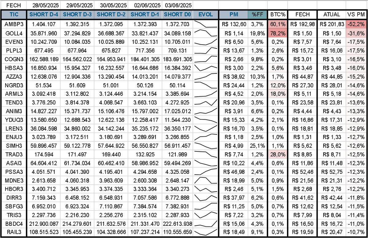 25 ações com short relevante (%FF short > 0,1% e taxa BTC > 0,01%) com pior resultado versus preço médio da posição short:

AMBP3 GOLL4 EVEN3 PLPL3 COGN3 HBSA3 AZZA3 NGRD3 ARML3 TEND3 ANIM3 YDUQ3 LREN3 ENJU3 SIMH3 TRAD3 ASAI3 PSSA3 MDNE3 HBOR3 DIRR3 SBFG3 TRIS3 BBDC4 RAIL3