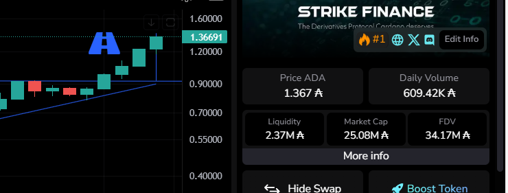 ADA gull (@cardano_gull) on Twitter photo $STRIKE is approaching the 1.4 $ADA level as predicted. It aims to complete its fifth consecutive green day since the breakout.
Key updates like CNTS, user liquidity, $STRIKE as collateral for leverage, and burning are still pending.
<a href="/strikecardano/">Strike Finance | Perps on Cardano</a> let's go! #Cardano $STRIKE is approaching the 1.4 $ADA level as predicted. It aims to complete its fifth consecutive green day since the breakout.
Key updates like CNTS, user liquidity, $STRIKE as collateral for leverage, and burning are still pending.
<a href="/strikecardano/">Strike Finance | Perps on Cardano</a> let's go! #Cardano