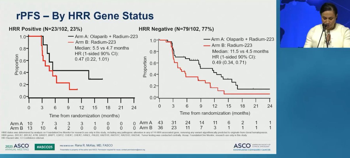 Neeraj Agarwal, MD, FASCO (@neerajaiims) on Twitter photo Stellar presentation <a href="/ASCO/">ASCO</a> #ASCO25 by trailblazer <a href="/DrRanaMcKay/">Rana McKay, MD, FASCO</a> on ETCTN trial with radium +|- olaparib in mCRPC #prostatecancer 👉rPFS ⬆️ with the combo w/wo HRRm👇Data continues to reinforce role of PARPi in rationale combinations <a href="/DrChoueiri/">Toni Choueiri, MD</a> (mentor), <a href="/urotoday/">UroToday.com</a> <a href="/OncoAlert/">OncoAlert</a> Stellar presentation <a href="/ASCO/">ASCO</a> #ASCO25 by trailblazer <a href="/DrRanaMcKay/">Rana McKay, MD, FASCO</a> on ETCTN trial with radium +|- olaparib in mCRPC #prostatecancer 👉rPFS ⬆️ with the combo w/wo HRRm👇Data continues to reinforce role of PARPi in rationale combinations <a href="/DrChoueiri/">Toni Choueiri, MD</a> (mentor), <a href="/urotoday/">UroToday.com</a> <a href="/OncoAlert/">OncoAlert</a>