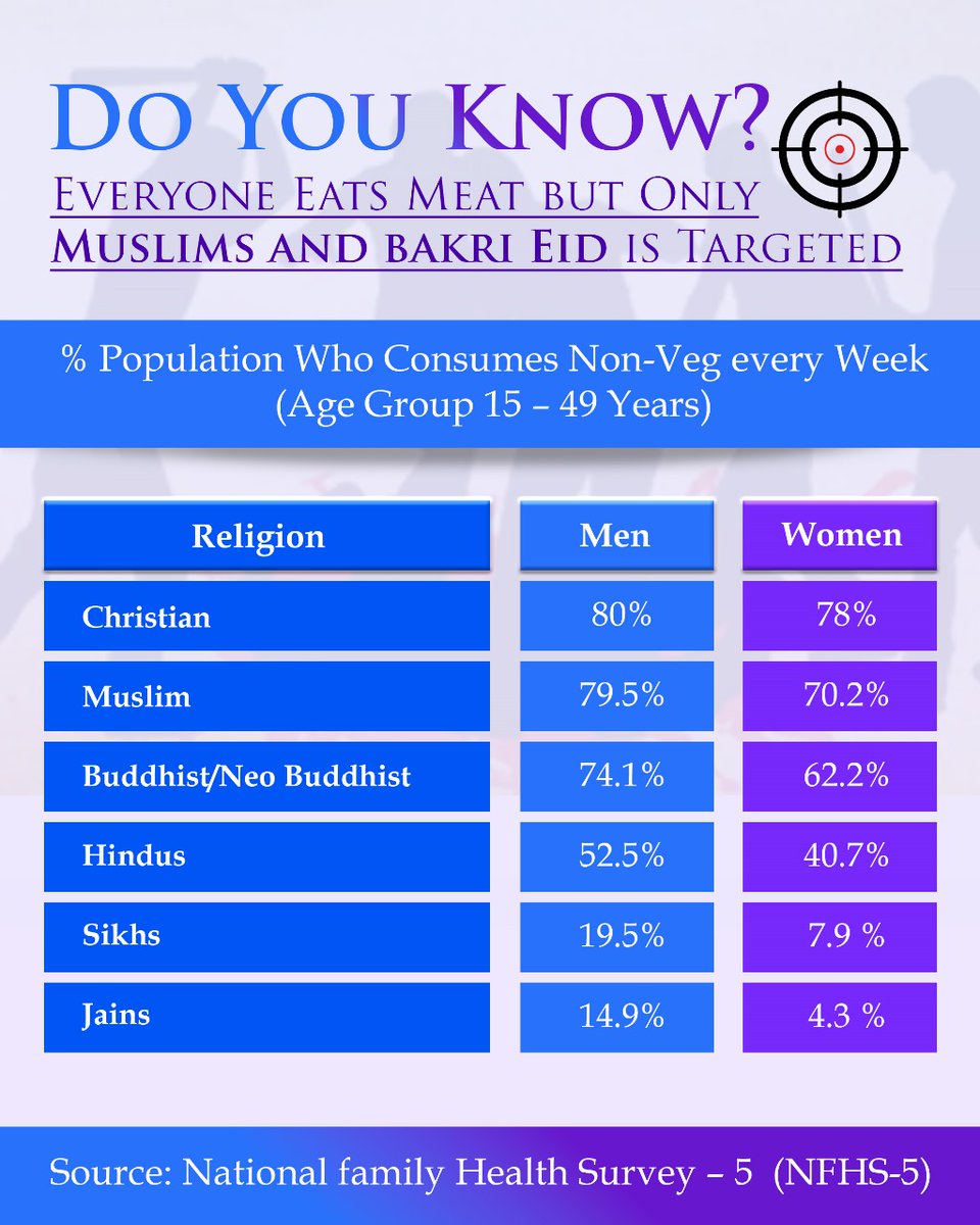 labeedaliya's tweet photo. For the common man, the daily struggle is simple: 'What will my family eat today?' Once food is secured, peace follows. No time to worry about others' kitchens. 
#WeEatMeat https://t.co/Vgt2kyGI75