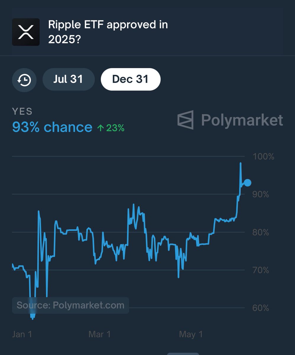🚨#XRP ETF confidence soars to 93% 🔥