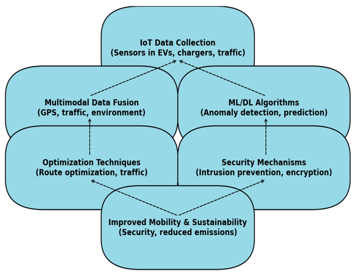 🌍#AI

🚗Internet of Things and Artificial Intelligence for Secure and Sustainable Green Mobility: A Multimodal Data Fusion Approach to Enhance Efficiency and  Security

🤖by Reis et al
#IoT #GreenMobility #SustainableTransport #SmartCities #DataFusion

📡mdpi.com/2414-4088/9/5/…