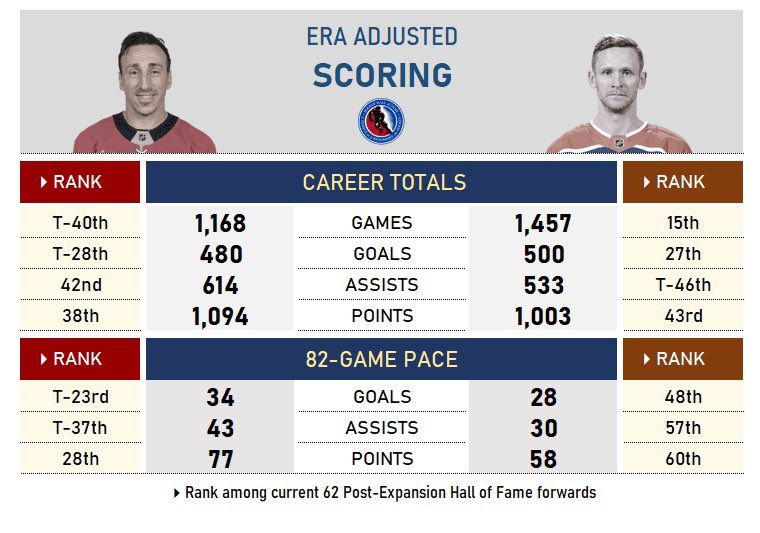 Paul Pidutti (@adjustedhockey) on Twitter photo 🐀 Do RATS make the Hall of Fame?
As the #StanleyCup Finals begin, two highly controversial but accomplished pests continue to pursue immortality.
My <a href="/DailyFaceoff/">Daily Faceoff</a> column on the complicated careers of Marchand & Perry. #TimeToHunt #LetsGoOilers
🔗: dailyfaceoff.com/news/brad-marc… 🐀 Do RATS make the Hall of Fame?
As the #StanleyCup Finals begin, two highly controversial but accomplished pests continue to pursue immortality.
My <a href="/DailyFaceoff/">Daily Faceoff</a> column on the complicated careers of Marchand & Perry. #TimeToHunt #LetsGoOilers
🔗: dailyfaceoff.com/news/brad-marc…