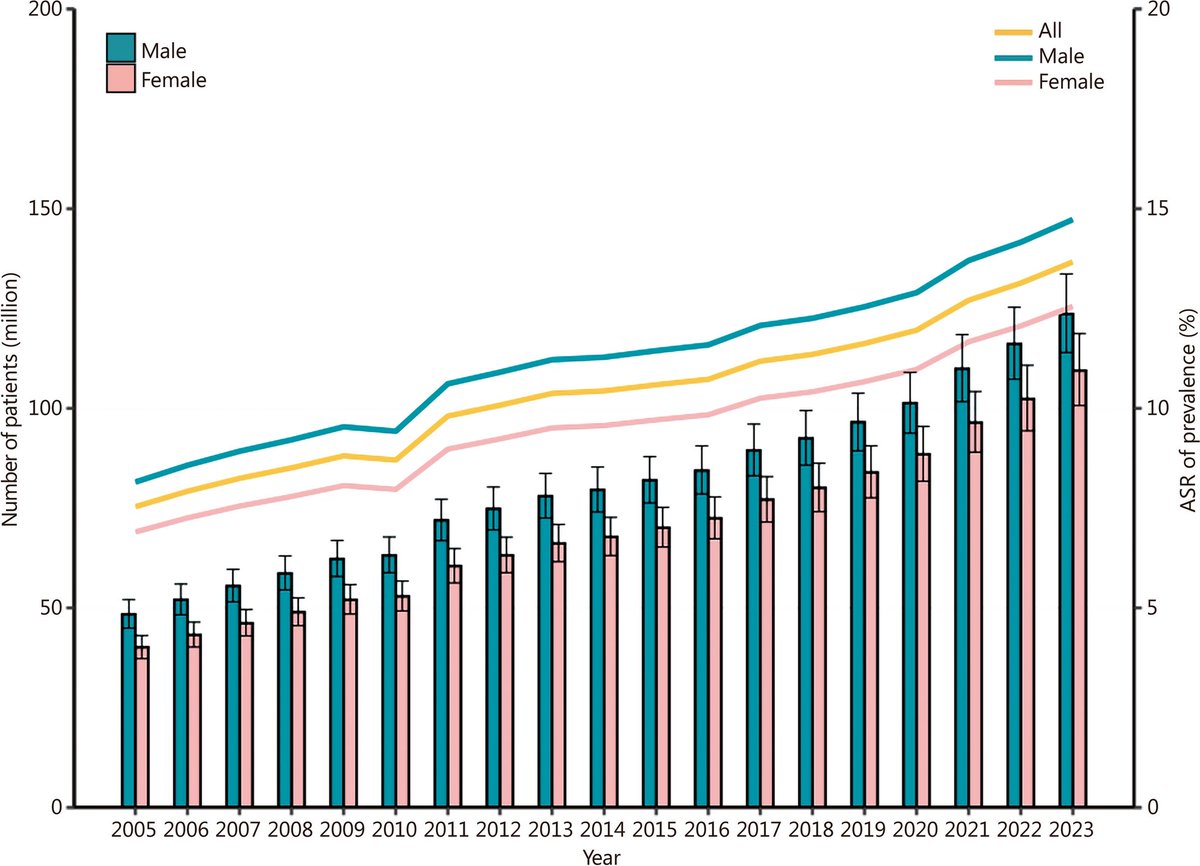 The prevalence of #diabetes in China  increase by 163.36% between 2005 and 2023. It is estimated that 233.03 million  individuals were living with diabetes in #China in 2023, corresponding to a prevalence of 15.88%. If no intervention is in place, diabetes prevalence will likely