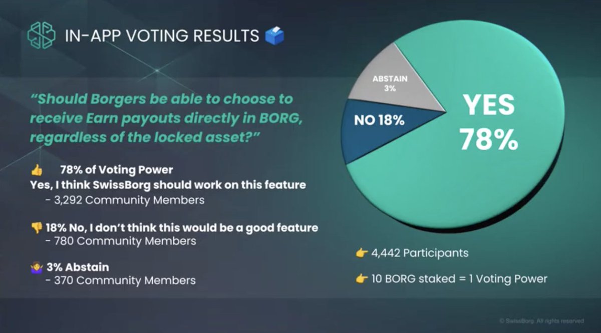 SwissborgJ's tweet image. 4/ガバナンス投票結果(Chapter #7)

投票内容：#SwissBorgEarn 戦略において、ロックされた資産でペイアウトされる場合、ロックされた資産だけではなくBORGも選択できるようにすべきか？

結果:賛成（78%)

この仕組みは既に先日のStakedHYPEで導入され、参加者への報酬は $BORG で配布される予定です